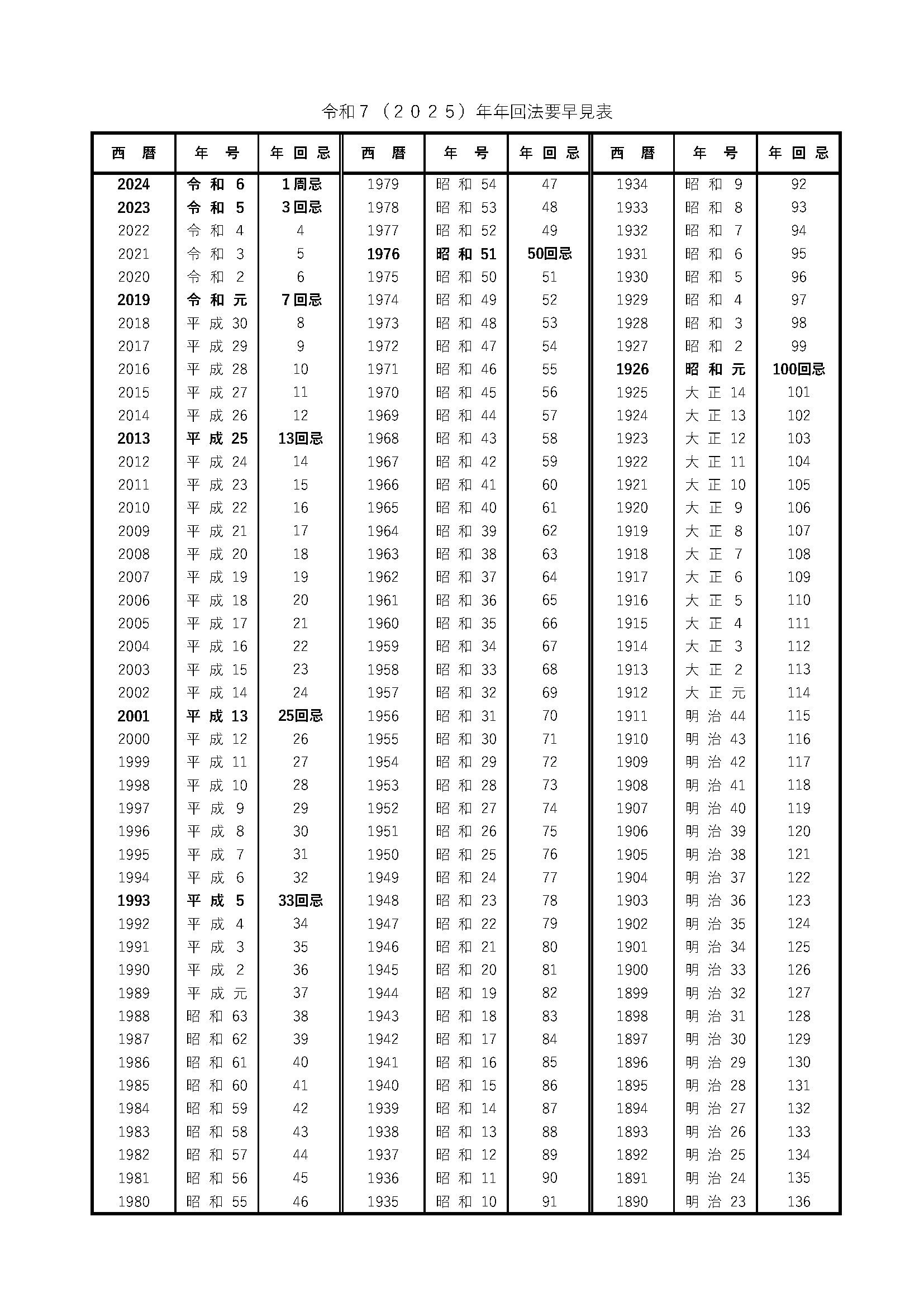 令和７（２０２５）年年回法要早見表